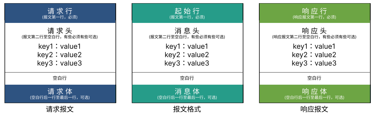 http-message-format